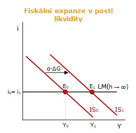 Fiskální expanze v pasti likvidity