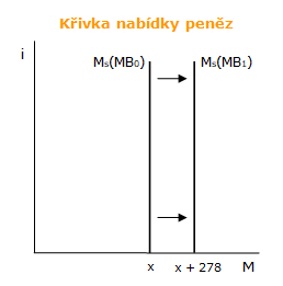 Křivka nabídky peněz Křivka nabídky peněz