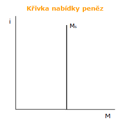 Nabídka reálných peněžních zůstatků Nabídka reálných peněžních zůstatků