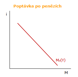 Poptávka po reálných peněžních zůstatcích Poptávka po reálných peněžních zůstatcích