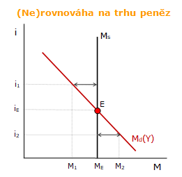 (Ne)rovnováha na trhu peněz (Ne)rovnováha na trhu peněz