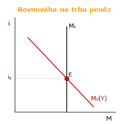Rovnováha na trhu reálných peněžních zůstatků Rovnováha na trhu reálných peněžních zůstatků