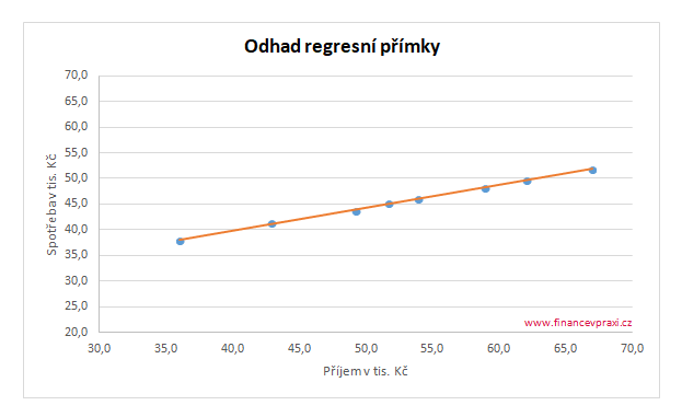 Použití funkcí INTERCEPT() a SLOPE() v MS Excel