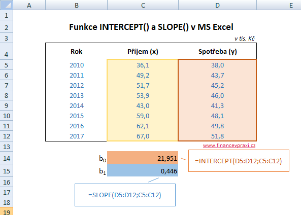 Použití funkcí INTERCEPT() a SLOPE() v MS Excel