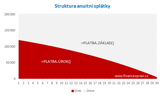 Struktura anuitní splátky v čase Struktura anuitní splátky v čase