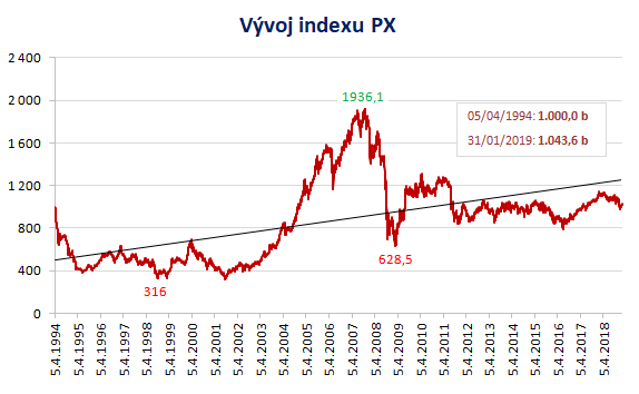 Historický vývoj indexu PX