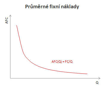 Graf průměrných fixních nákladů Graf průměrných fixních nákladů