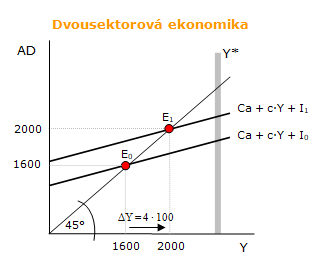 Multiplikační efekt autonomních výdajů