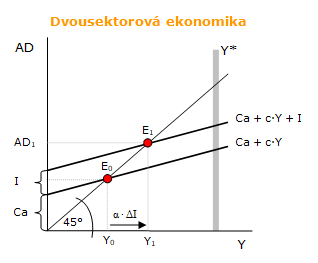 Dvousektorová ekonomie