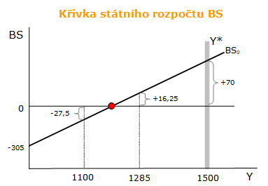 Křivka státního rozpočtu Křivka státního rozpočtu