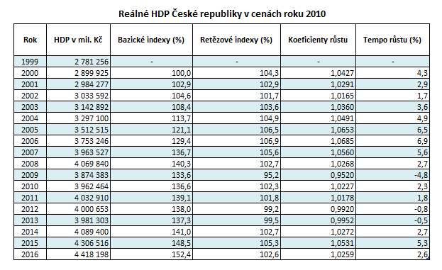 Reálné HDP České republiky (ceny roku 2010)