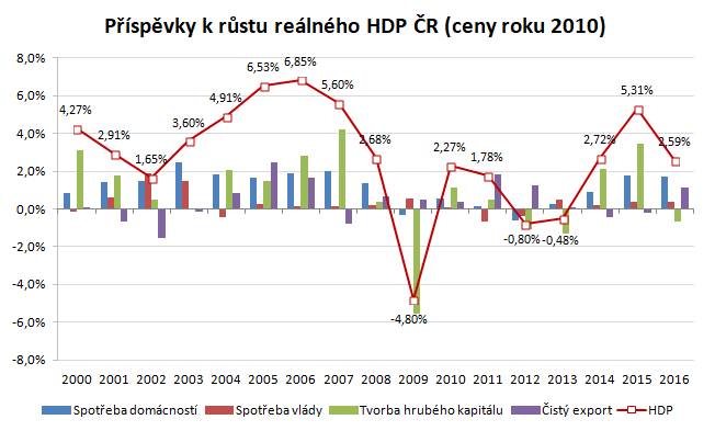 Příspěvky k růstu reálného HDP České republiky