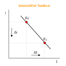 Křivka investiční funkce