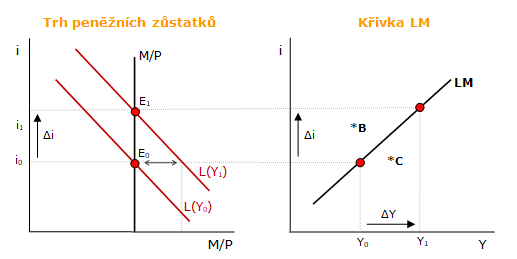 Grafické odvození křivky LM Grafické odvození křivky LM