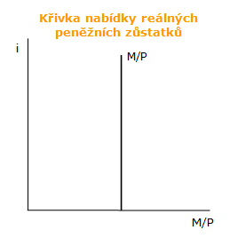 Nabídka reálných peněžních zůstatků Nabídka reálných peněžních zůstatků