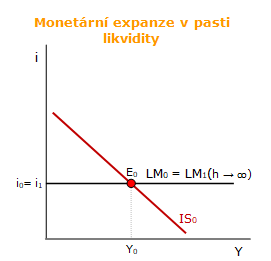 Monetární expanze v pasti likvidity