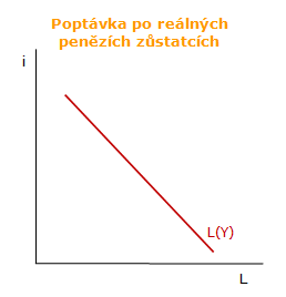 Poptávka po reálných peněžních zůstatcích