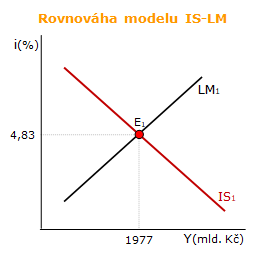 Rovnováha v modelu IS-LM Rovnováha v modelu IS-LM