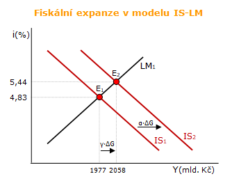Fiskální expanze v modelu IS-LM