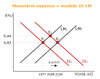 Monetární expanze v modelu IS-LM