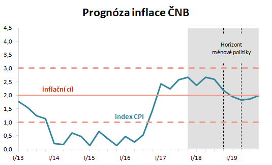 Prognóza inflace ČNB