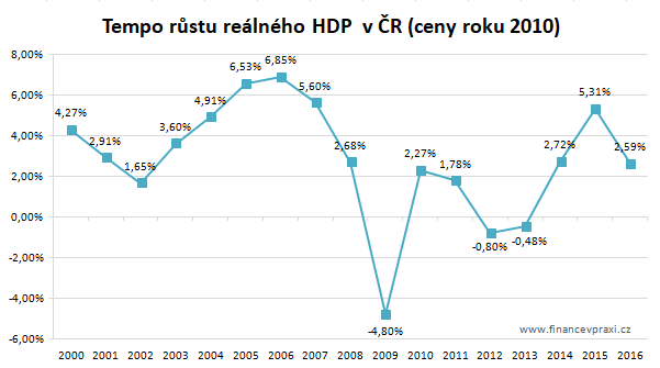 Tempo růstu reálného HDP v České republice