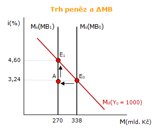 Trh peněz a snížení měnové báze