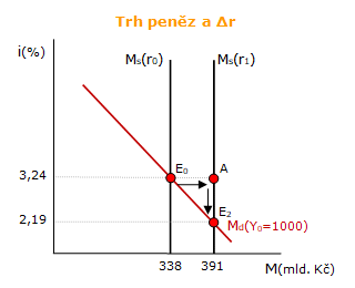 Trh peněz a snížení míry povinných minimálních rezerv