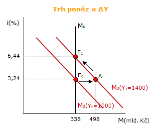 Trh peněz a růst HDP