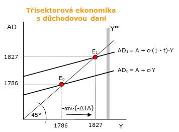 Multiplikační efekt autonomních daní Multiplikační efekt autonomních daní
