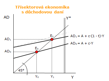 Třísektorová ekonomika s důchodovou daní Třísektorová ekonomika s důchodovou daní