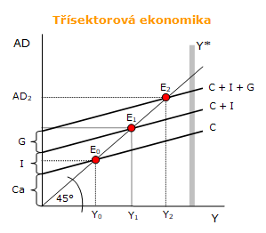 Rovnováha třísektorové ekonomiky Rovnováha třísektorové ekonomiky