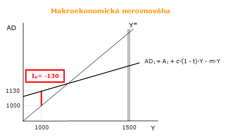 Makroekonomická nerovnováha Makroekonomická nerovnováha