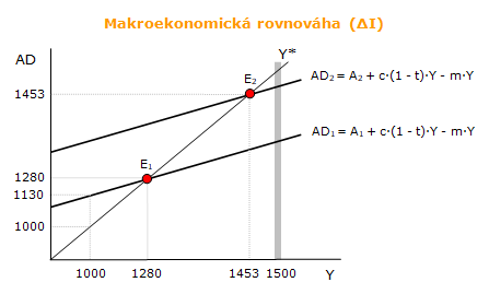 Makroekonomická rovnováha (ΔI)