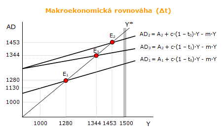 Makroekonomická rovnováha Δt Makroekonomická rovnováha Δt
