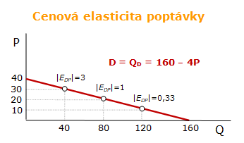 Cenová elasticita poptávky - příklad