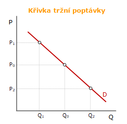 Křivka tržní poptávky Křivka tržní poptávky