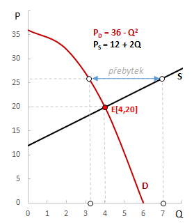 Výpočet tržní rovnováhy