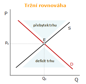 Tržní rovnováha