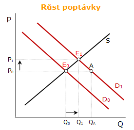 Růst poptávky Růst poptávky