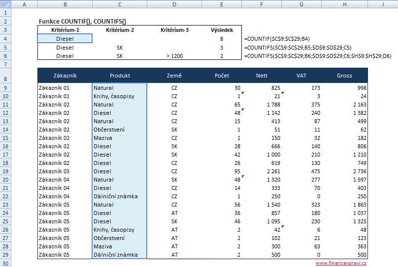 Použití funkcí COUNTIF() a COUNTIFS() v MS Excel Použití funkcí COUNTIF() a COUNTIFS() v MS Excel