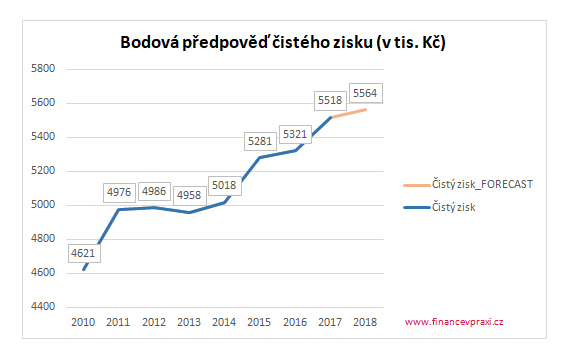 Použití funkcí FORECAST.LINEAR() pro předpověď v MS Excel