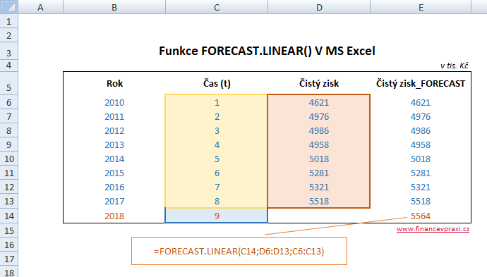 Použití funkce FORECAST.LINEAR() v MS Excel