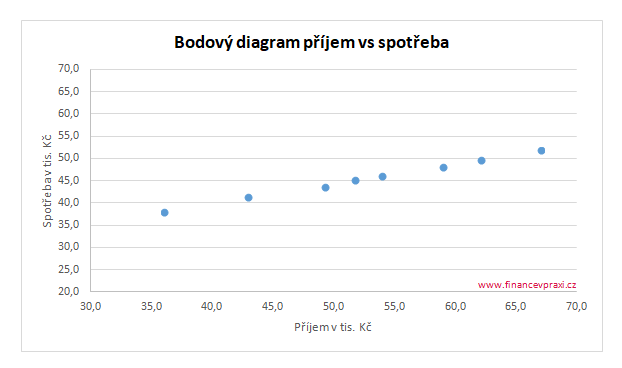 Použití funkcí FORECAST.LINEAR() v MS Excel