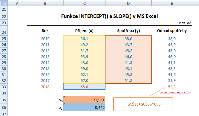 Použití funkcí INTERCEPT() a SLOPE() v MS Excel