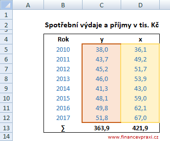 Analytický nástroj Regrese v MS Excel - vstupní hodnoty
