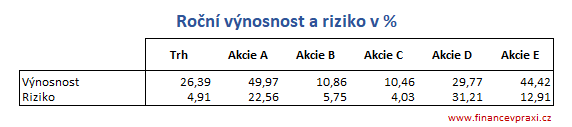 Roční výnosnost a riziko indexu a akcií