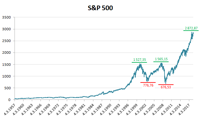 Index S&P500