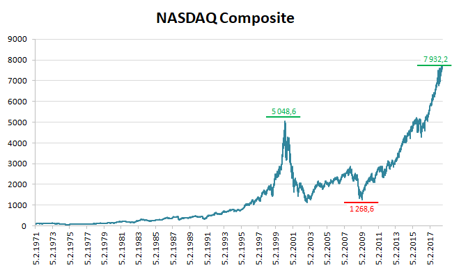 Akciový index NASDAQ Composite Akciový index NASDAQ Composite