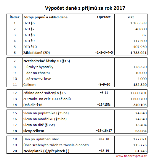 Výpočet daně z příjmů za rok 2017